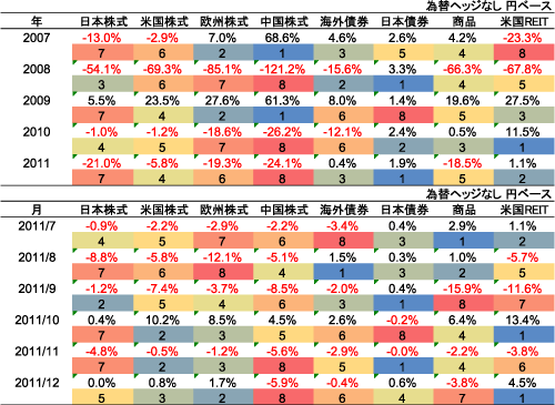 資産クラスごとの騰落率