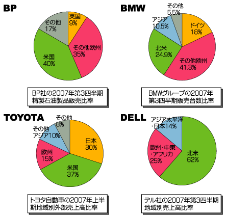 グローバル企業の実態