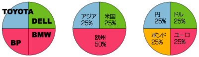 ポートフォリオの構成
