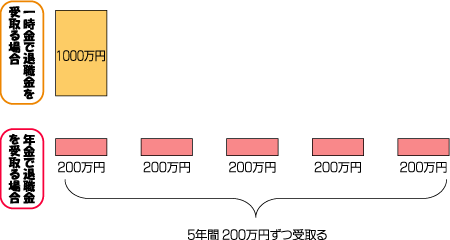 退職金の受取り方法