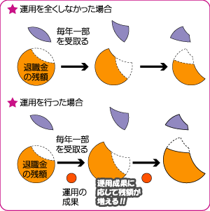 年金の仕組みと運用