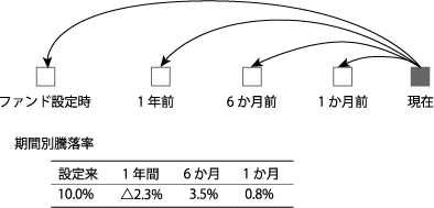 月次レポートに記載されている期間別騰落率